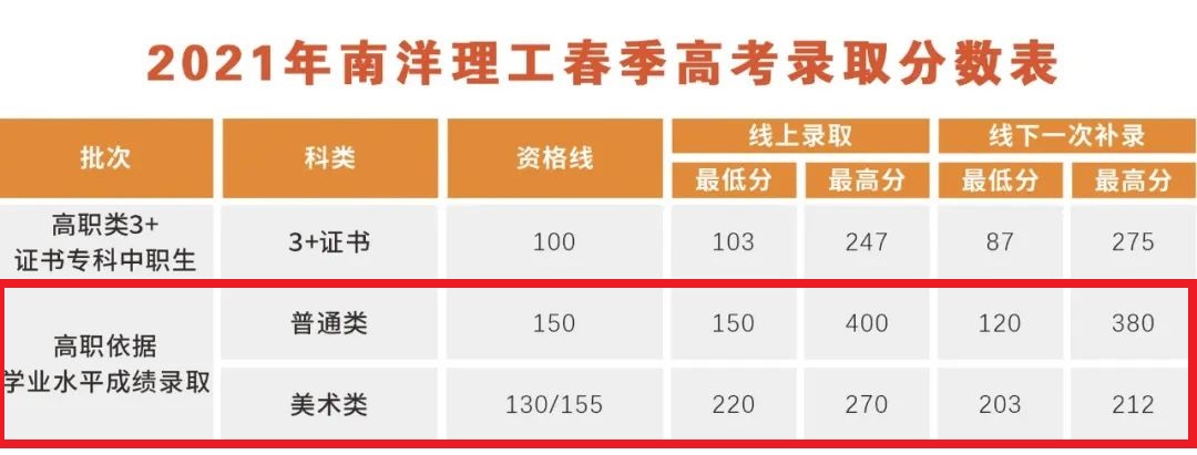 2023广州南洋理工职业学院依学考录取分数线（含2021-2022历年）