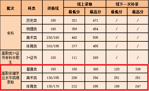 2023广州南洋理工职业学院依学考录取分数线（含2021-2022历年）