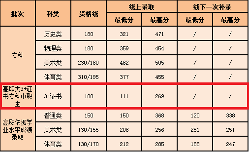 2023广州南洋理工职业学院3+证书录取分数线（含2021-2022历年）