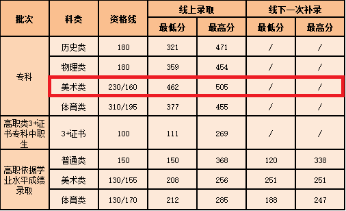 2023广州南洋理工职业学院艺术类录取分数线（含2022年）