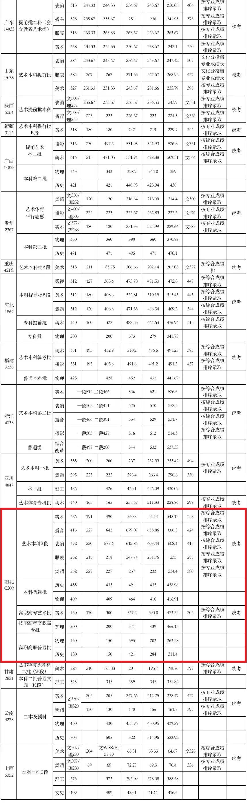 2023武汉设计工程学院分数线（含2021-2022历年）