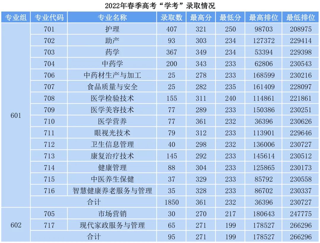 2023广东茂名健康职业学院春季高考录取分数线（含2021-2022历年）