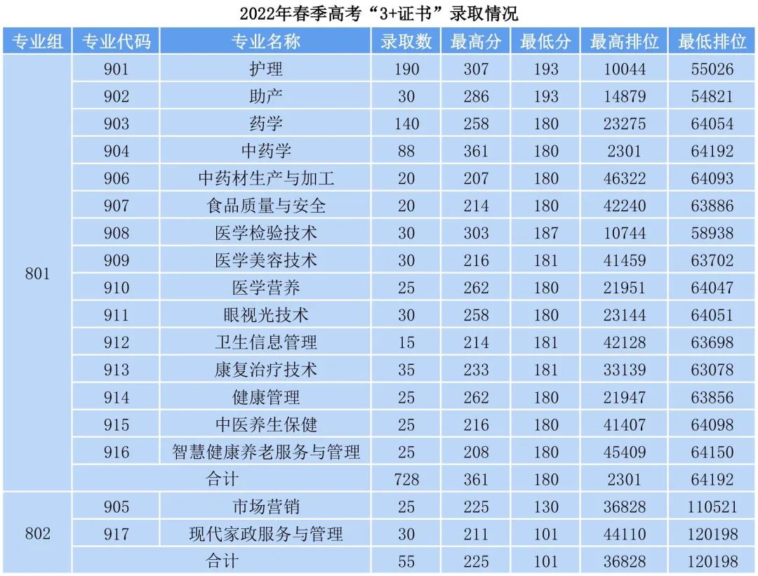 2023广东茂名健康职业学院3+证书录取分数线（含2021-2022历年）