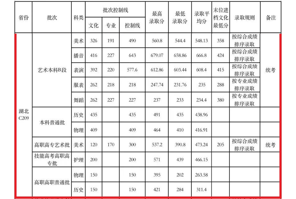 2023武汉设计工程学院艺术类录取分数线（含2021-2022历年）