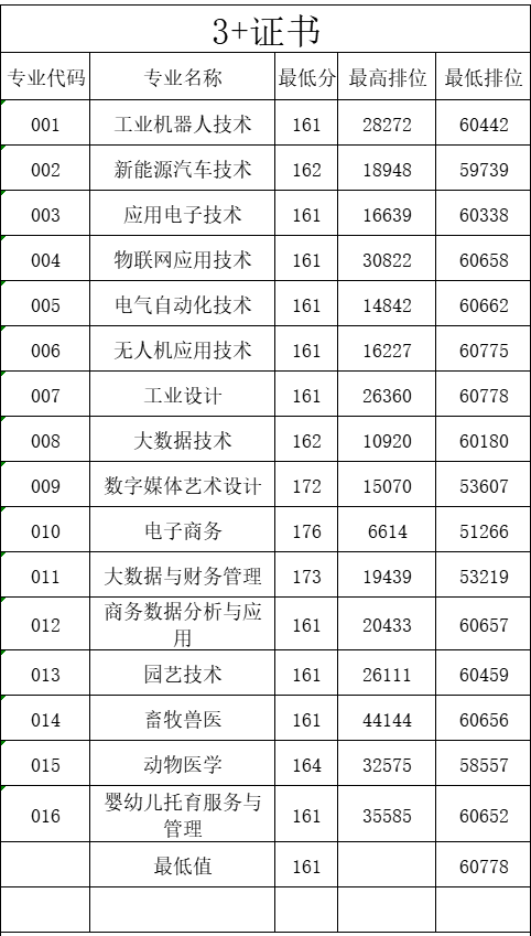 2023惠州工程职业学院3+证书录取分数线（含2021-2022历年）