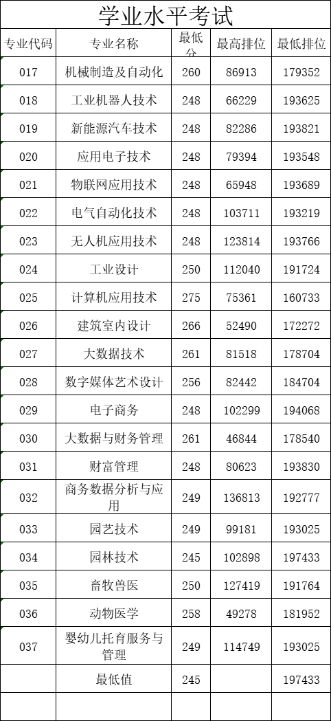 2023惠州工程职业学院依学考录取分数线（含2021-2022历年）