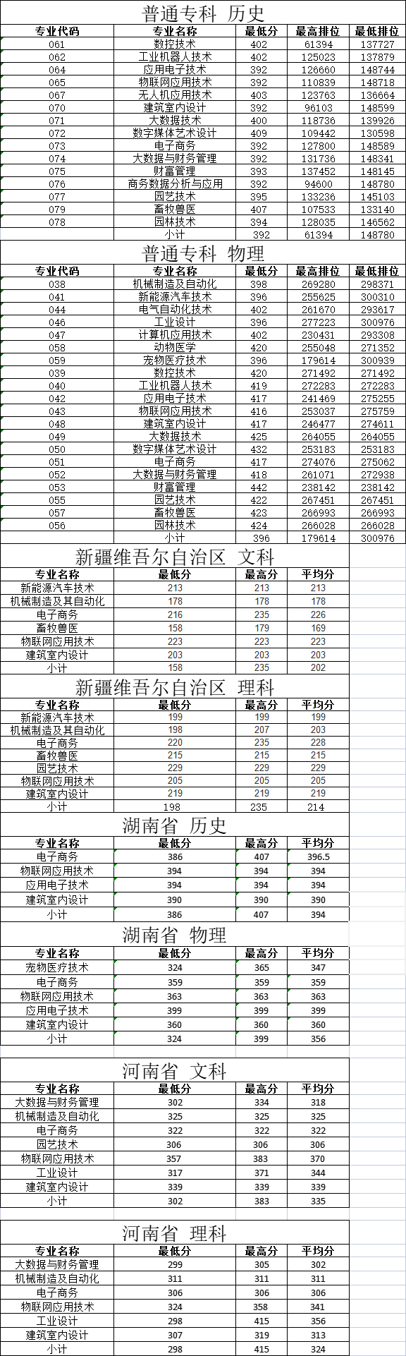 2022惠州工程职业学院分数线是多少分（含各专业录取分数线）