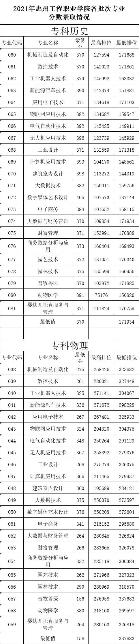 2023惠州工程职业学院录取分数线（含2021-2022历年）