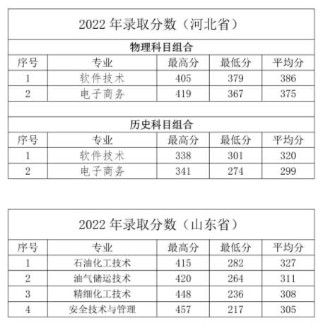 2022濮阳石油化工职业技术学院录取分数线（含2021年）