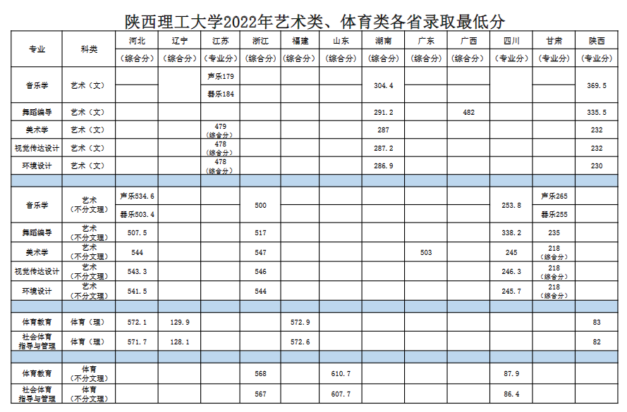 2022陕西理工大学艺术类录取分数线（含2020-2021历年）