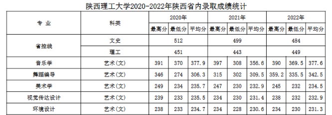 2022陕西理工大学艺术类录取分数线（含2020-2021历年）