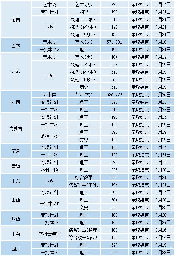 2022沈阳工业大学分数线是多少分（含各专业录取分数线）