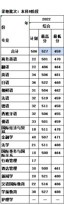 2022天津外国语大学滨海外事学院分数线是多少分（含各专业录取分数线）