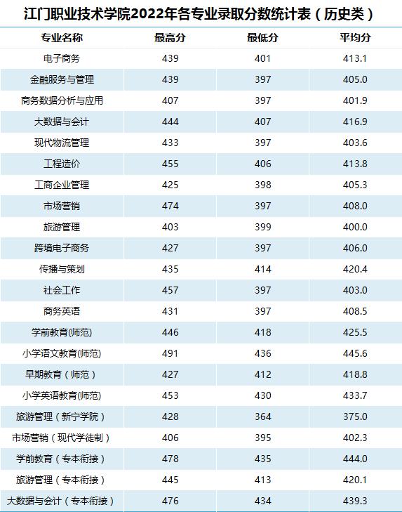 2022江门职业技术学院录取分数线（含2020-2021历年）