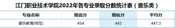 2022江门职业技术学院分数线是多少分（含各专业录取分数线）