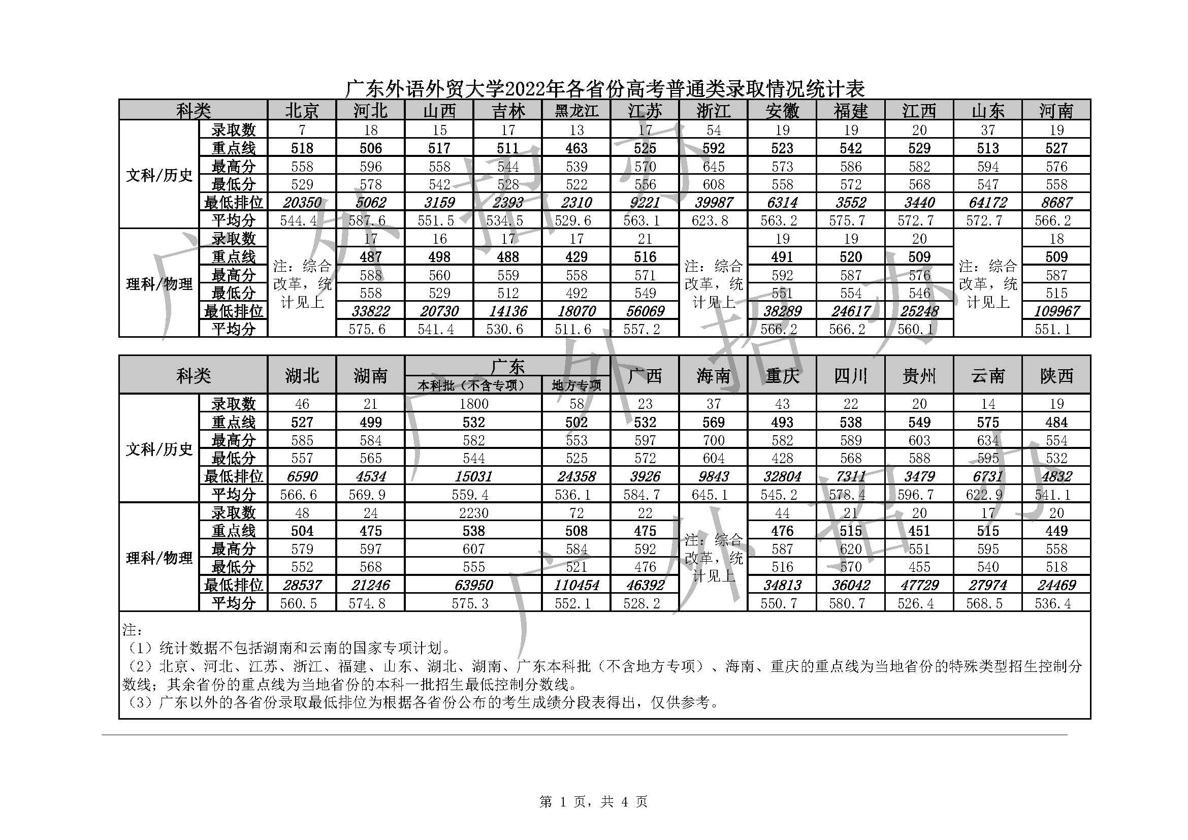 2022广东外语外贸大学录取分数线（含2020-2021历年）