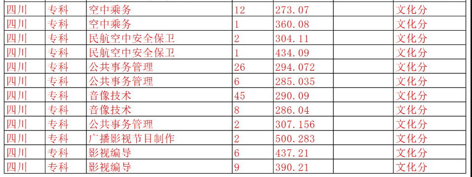 2022四川电影电视学院分数线是多少分（含各专业录取分数线）