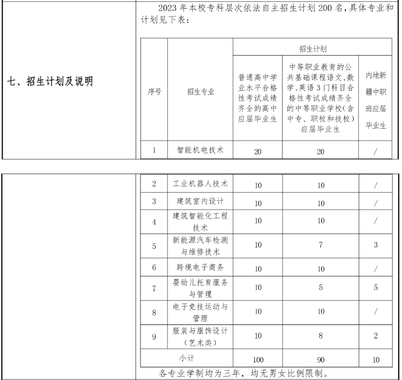 上海闵行职业技术学院专科自主招生专业有哪些？