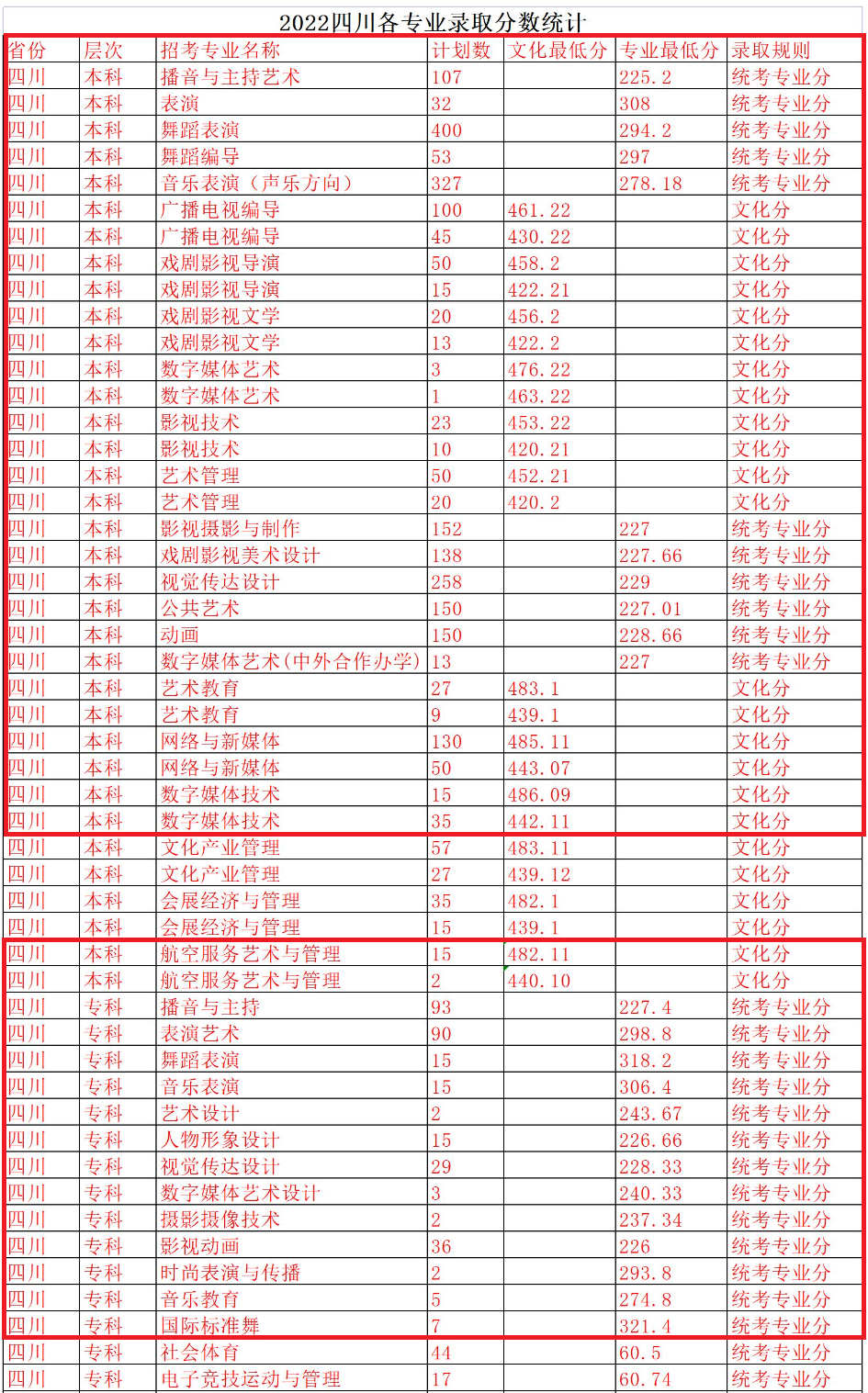2022四川电影电视学院艺术类分数线是多少分（含各专业录取分数线）