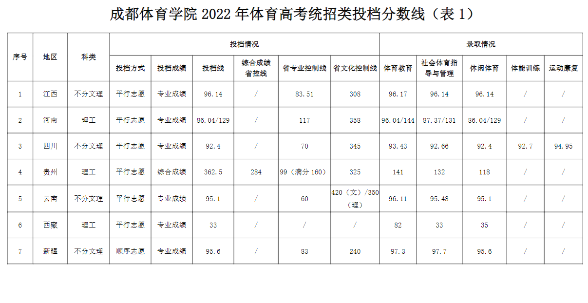 2022成都体育学院录取分数线（含2020-2021历年）