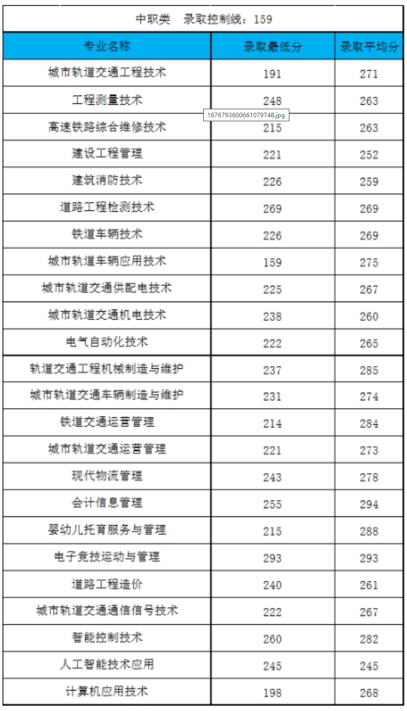 2022德阳城市轨道交通职业学院单招录取分数线是多少分