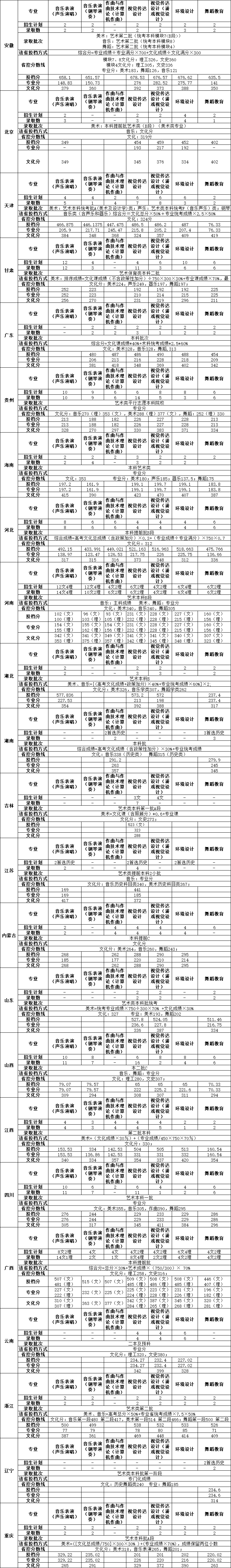 2022北京科技大学天津学院艺术类录取分数线（含2020-2021历年）