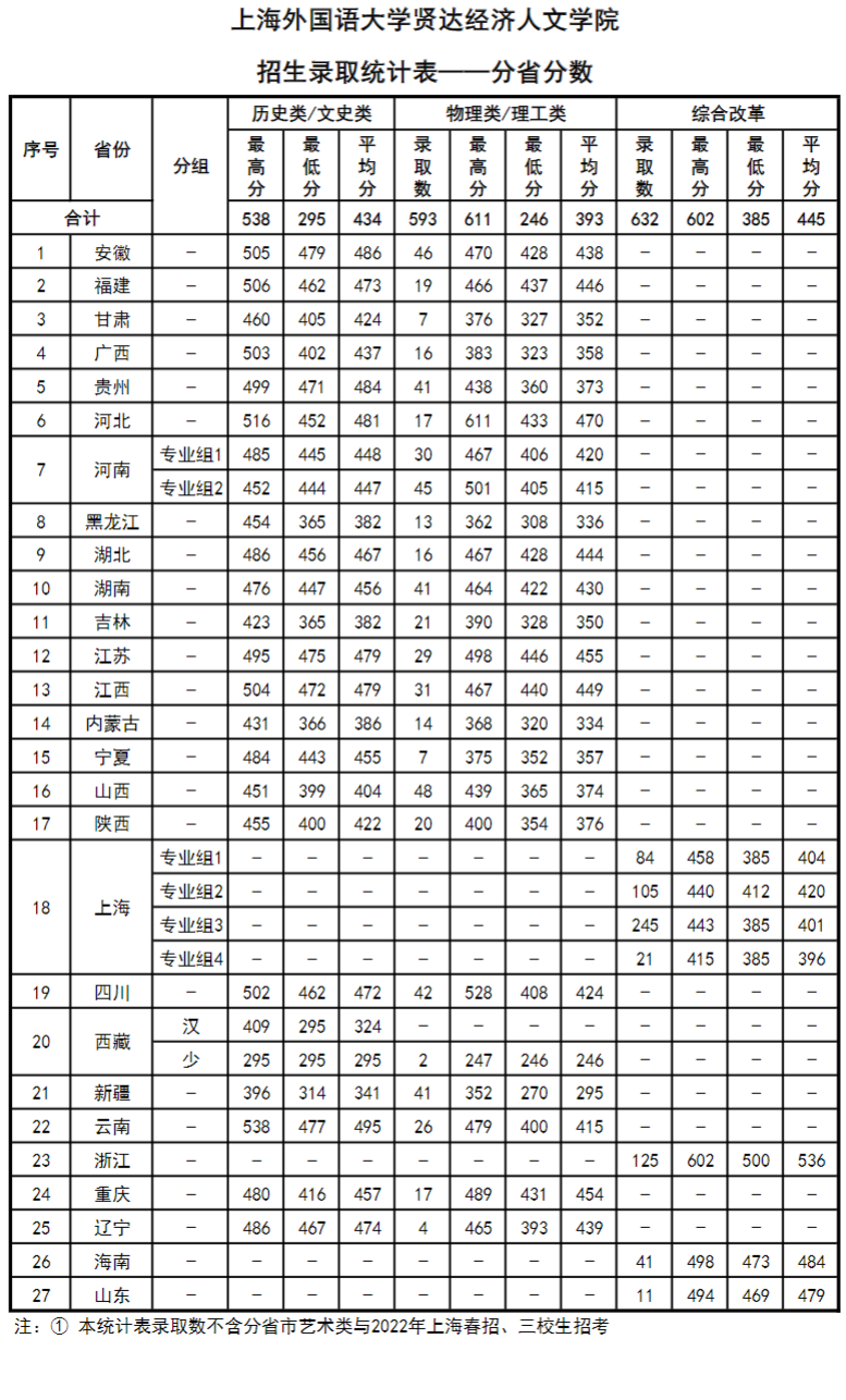 2022上海外国语大学贤达经济人文学院分数线是多少分（含各专业录取分数线）