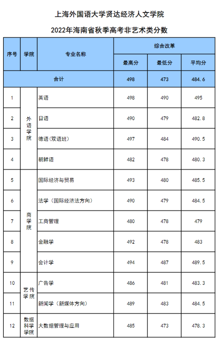 2022上海外国语大学贤达经济人文学院分数线是多少分（含各专业录取分数线）