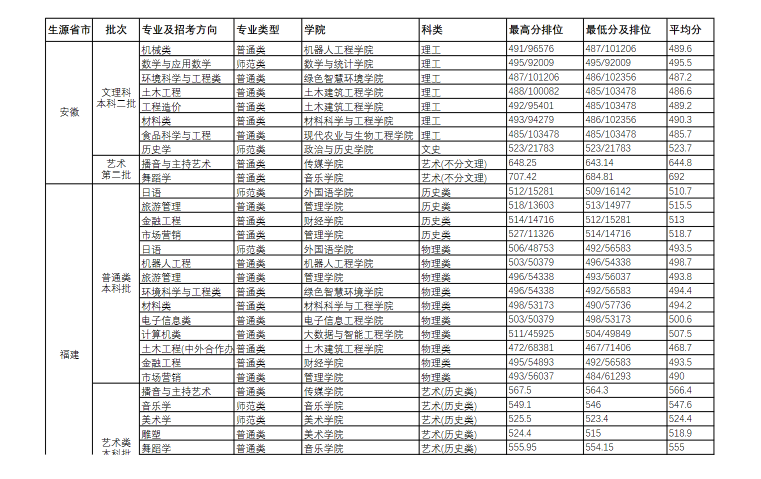 2022长江师范学院录取分数线（含2020-2021历年）