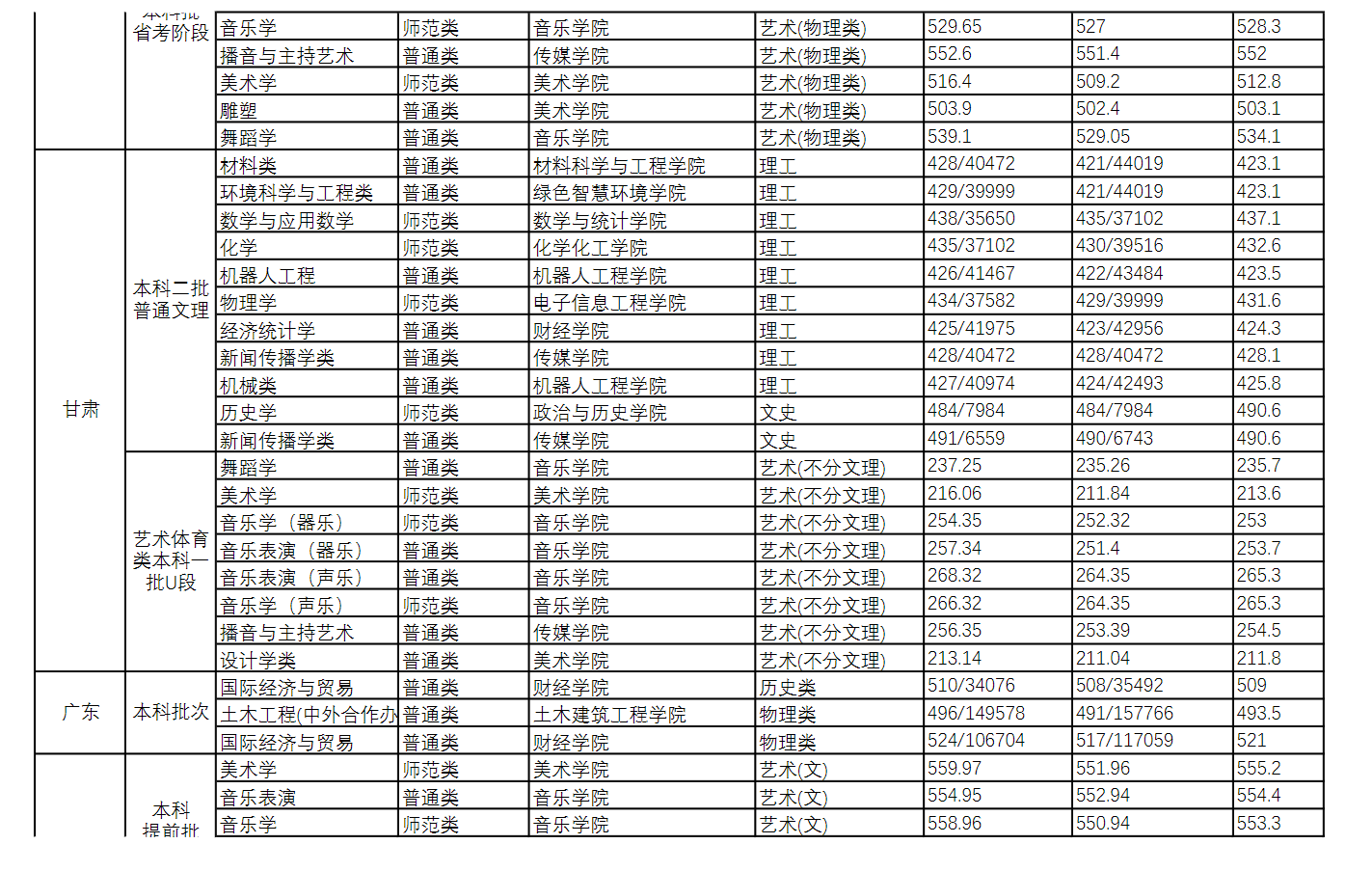 2022长江师范学院分数线是多少分（含各专业录取分数线）