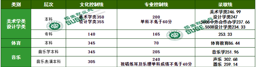 2023四川轻化工大学艺术类录取分数线（含2021-2022历年）