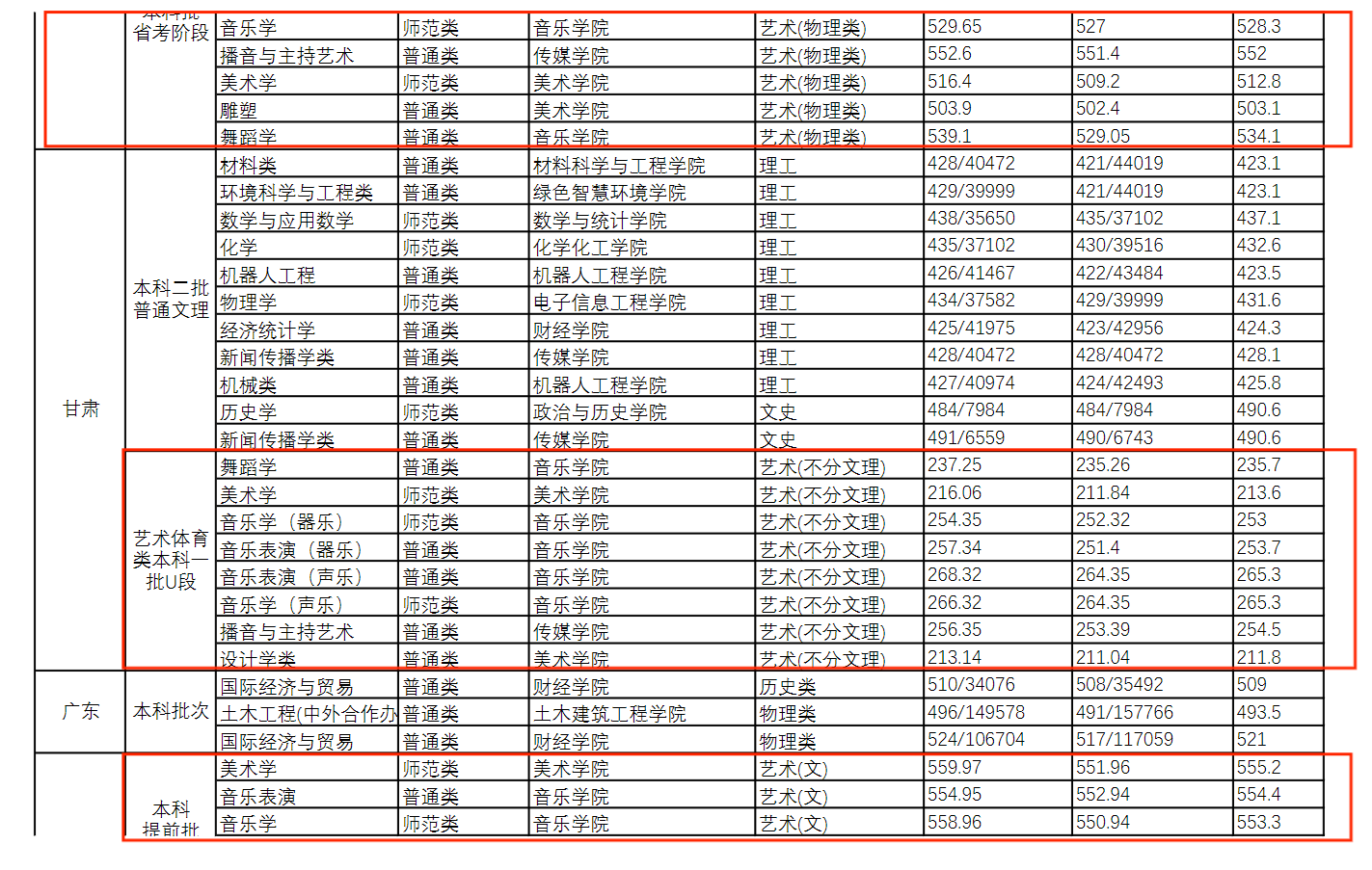 2022长江师范学院艺术类录取分数线（含2020-2021历年）