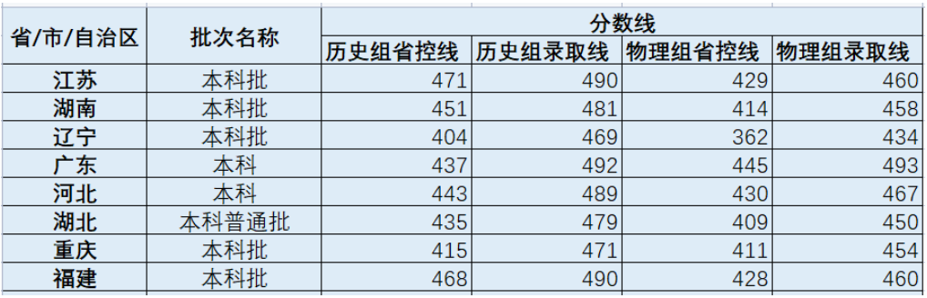 2022成都锦城学院分数线是多少分（含各专业录取分数线）