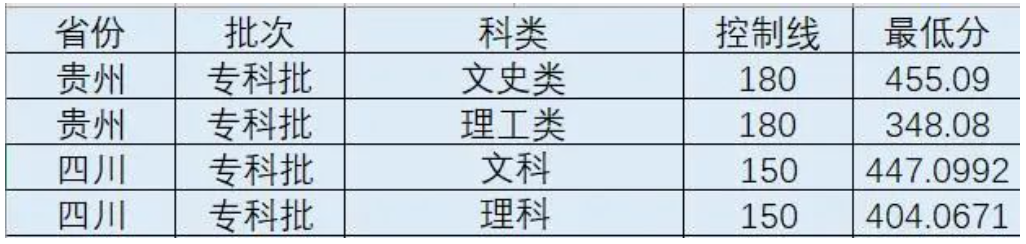 2023成都锦城学院录取分数线（含2021-2022历年）