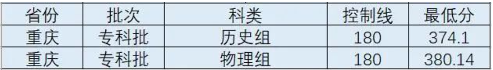2023成都锦城学院录取分数线（含2021-2022历年）