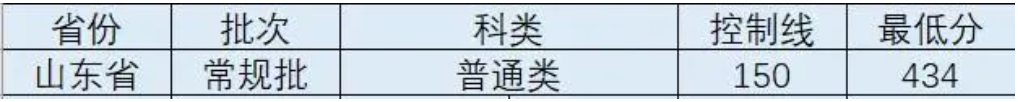 2022成都锦城学院分数线是多少分（含各专业录取分数线）