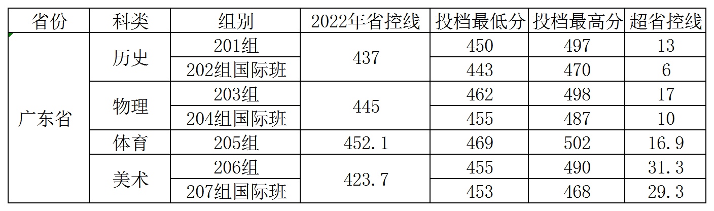 2022广州应用科技学院分数线是多少分