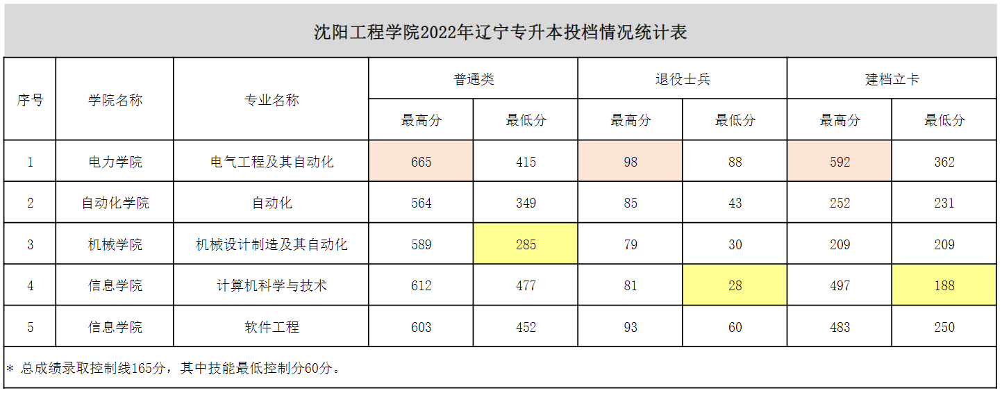 2022沈阳工程学院分数线是多少分（含各专业录取分数线）