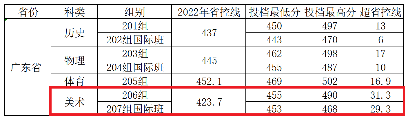 2023广州应用科技学院艺术类录取分数线（含2021-2022历年）