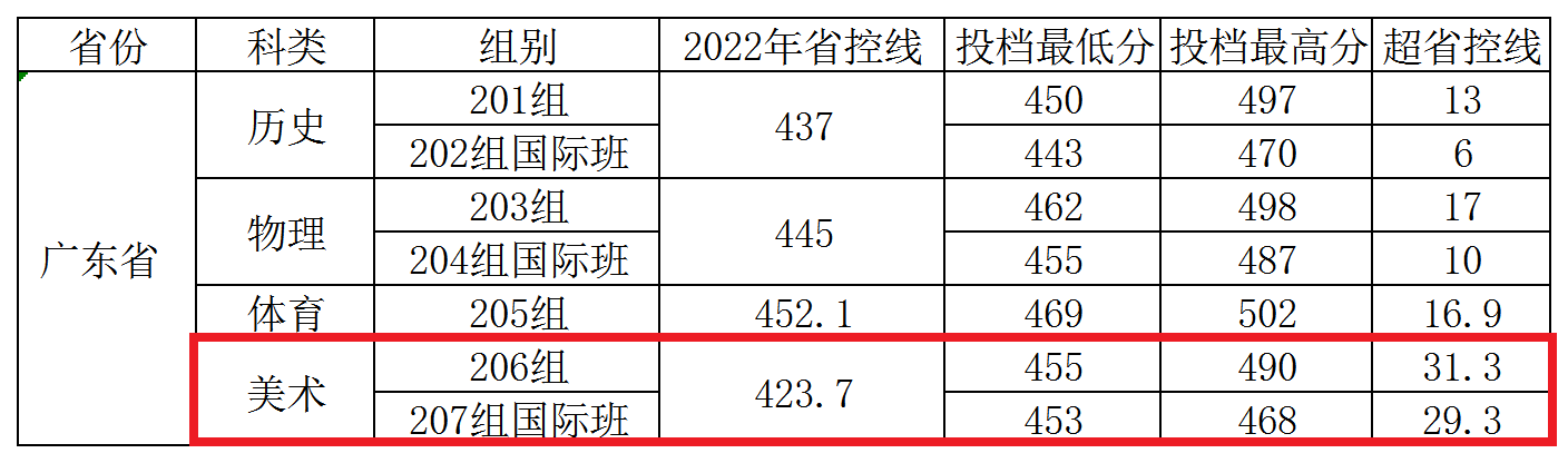 2023广州应用科技半岛在线注册艺术类录取分数线（含2021-2022历年）