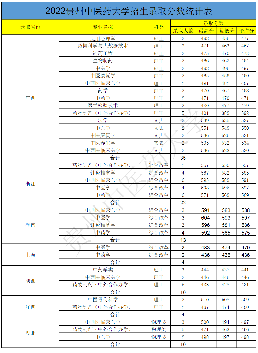 2023贵州中医药大学录取分数线（含2021-2022历年）