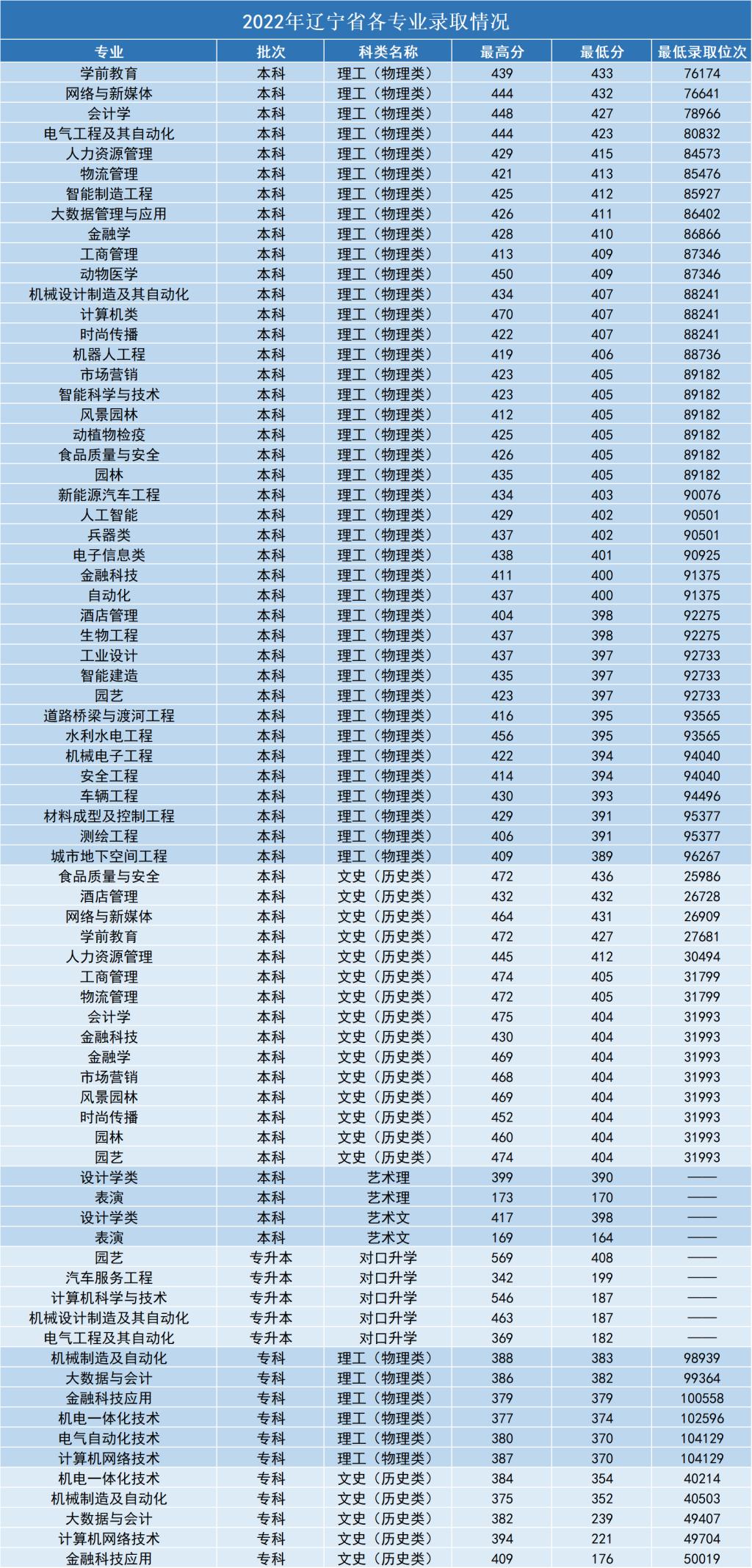 2022沈阳工学院分数线是多少分（含各专业录取分数线）