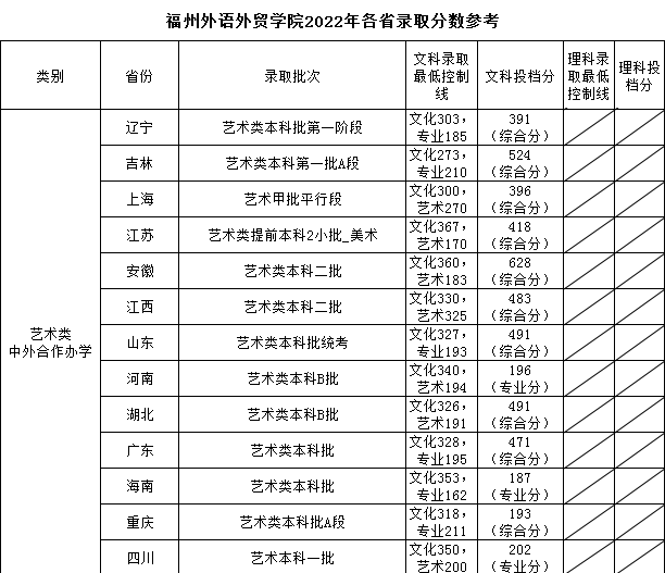 2024福州外语外贸半岛在线注册中外合作办学分数线（含2022-2023历年）