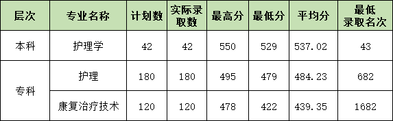 2022杭州医学院单招录取分数线（含2020-2021历年）