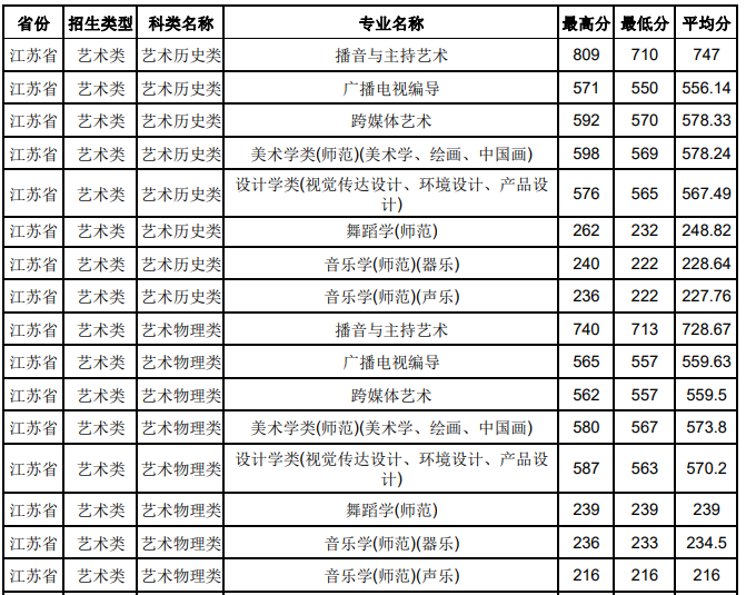 2023南京师范大学艺术类录取分数线（含2021-2022历年）
