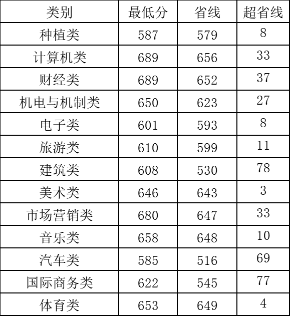 2022郑州科技学院分数线是多少分（含各专业录取分数线）