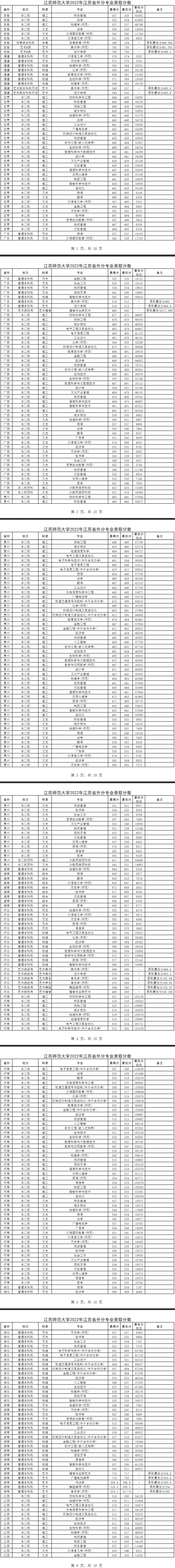 2022江苏师范大学分数线是多少分（含各专业录取分数线）