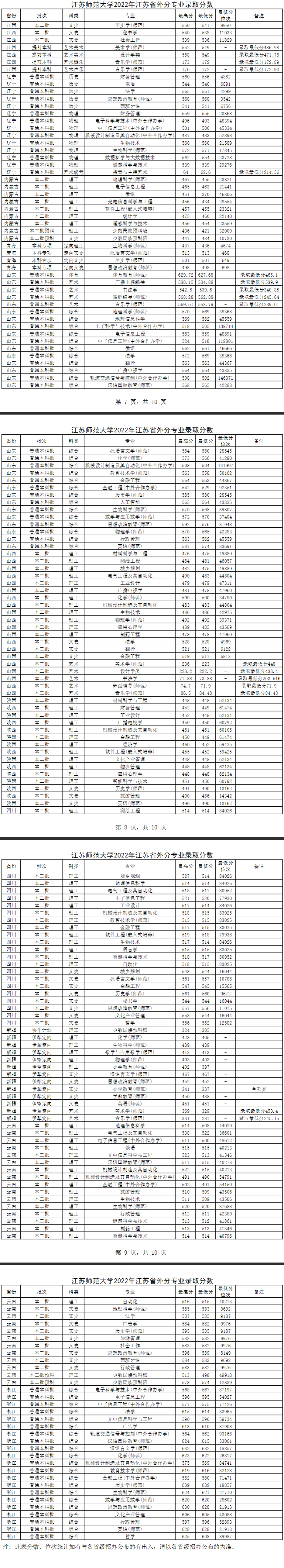 2022江苏师范大学录取分数线（含2020-2021历年）