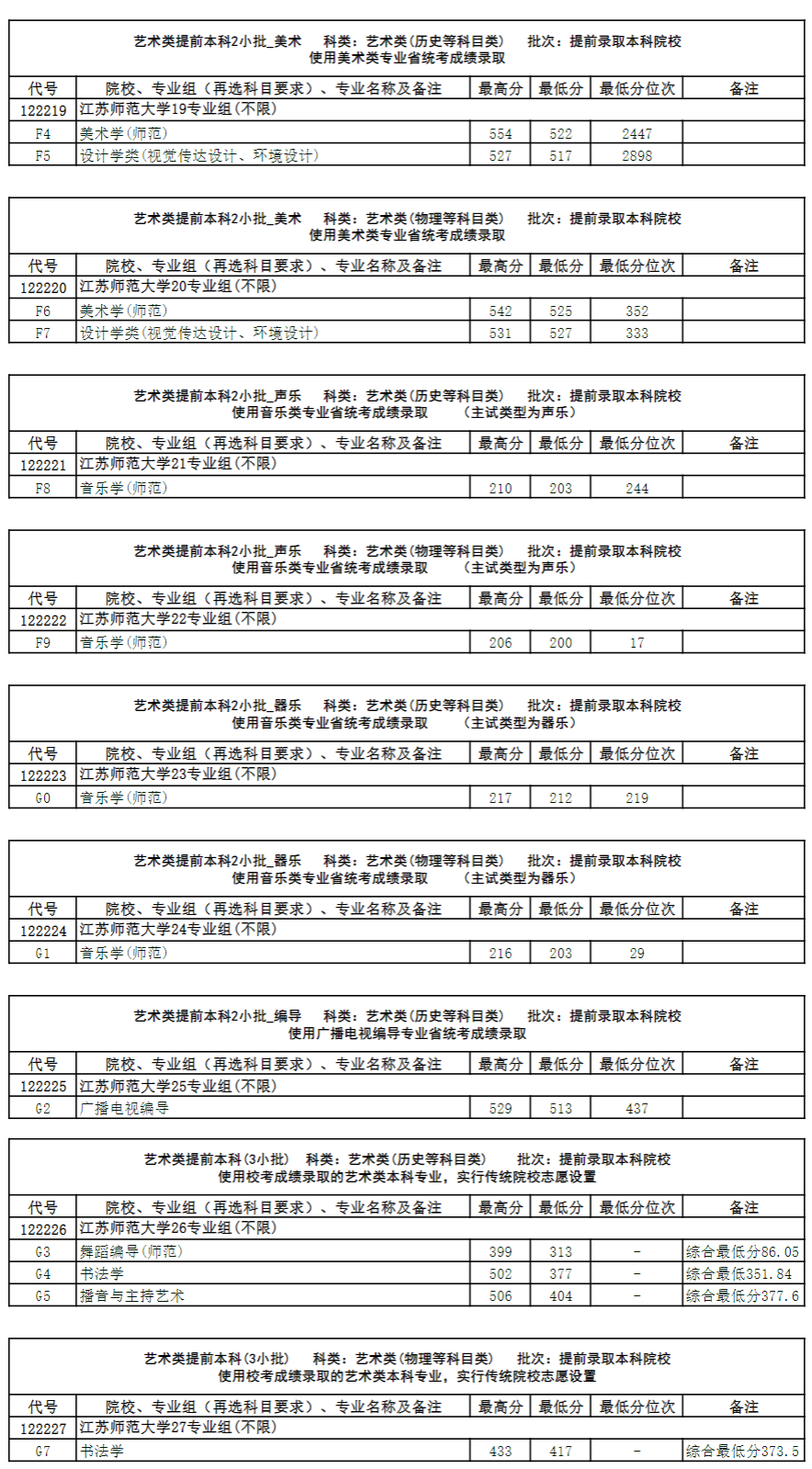 2022江苏师范大学艺术类录取分数线（含2020-2021历年）