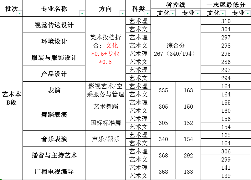 2022郑州工商学院艺术类录取分数线（含2020-2021历年）